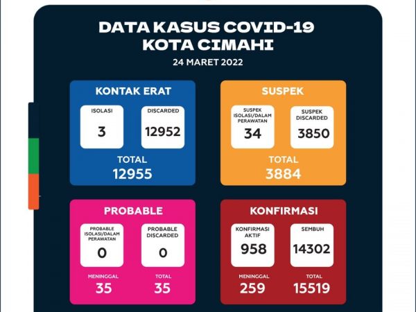 Data kasus covid-19 Kota Cimahi