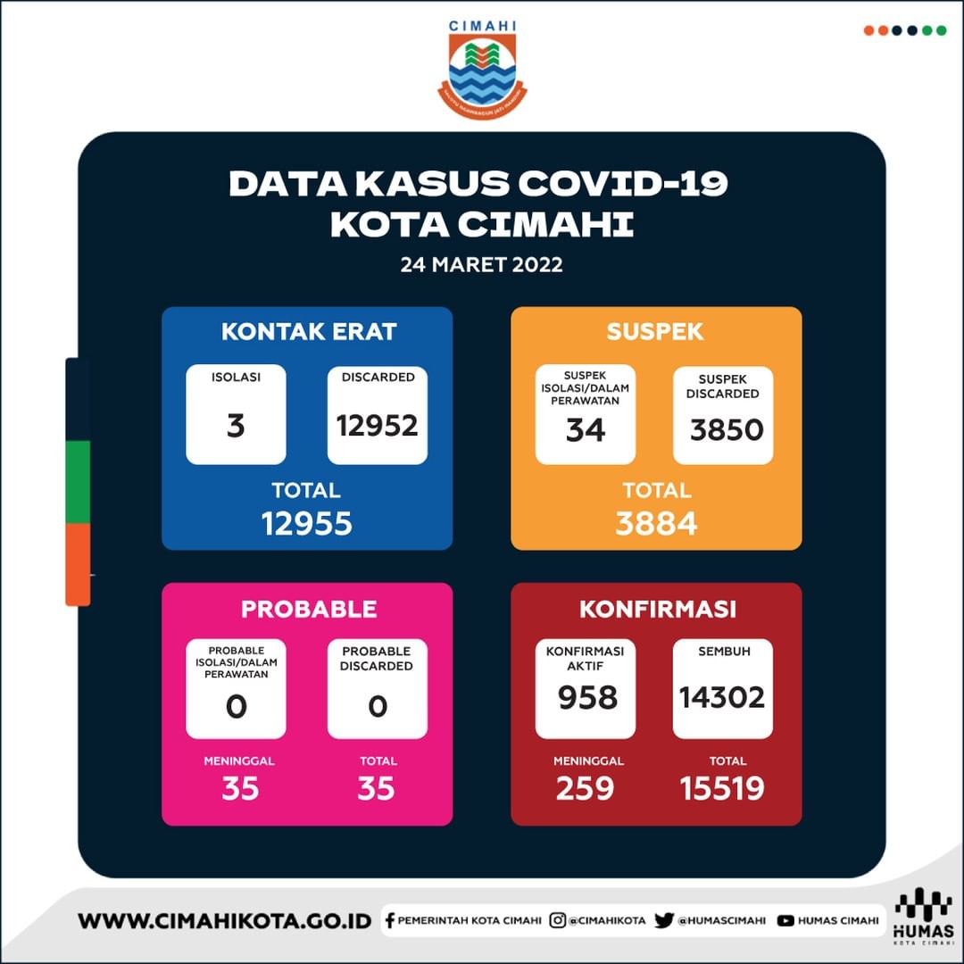 Data kasus covid-19 Kota Cimahi